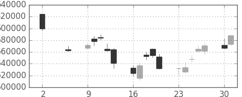 国際石開帝石の日足チャート(2011年5月)