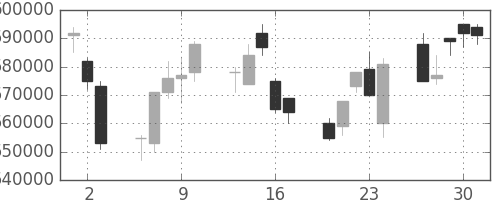 国際石開帝石の日足チャート(2011年6月)