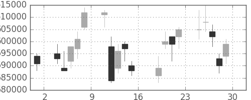 国際石開帝石の日足チャート(2011年7月)