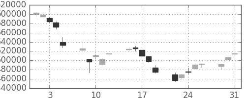 国際石開帝石の日足チャート(2011年8月)