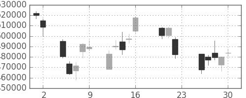 国際石開帝石の日足チャート(2011年9月)