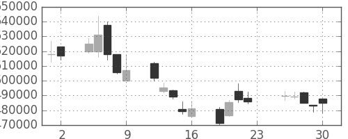 国際石開帝石の日足チャート(2011年12月)