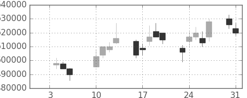 国際石開帝石の日足チャート(2012年1月)