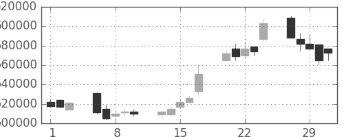 国際石開帝石の日足チャート(2012年2月)
