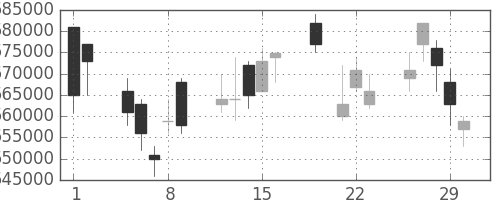 国際石開帝石の日足チャート(2012年3月)