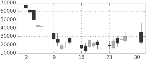 国際石開帝石の日足チャート(2012年4月)
