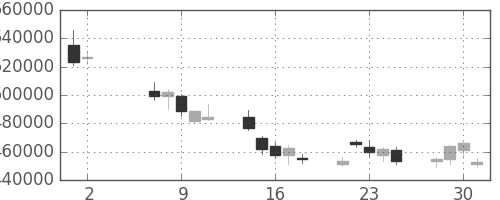 国際石開帝石の日足チャート(2012年5月)