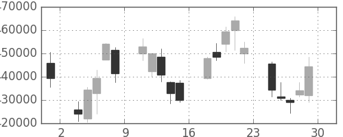 国際石開帝石の日足チャート(2012年6月)