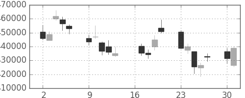 国際石開帝石の日足チャート(2012年7月)
