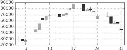 国際石開帝石の日足チャート(2012年8月)