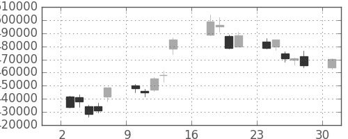 国際石開帝石の日足チャート(2012年9月)