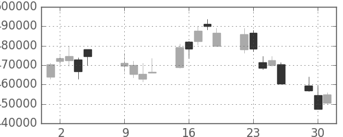 国際石開帝石の日足チャート(2012年10月)