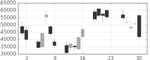 国際石開帝石の日足チャート(2012年11月)