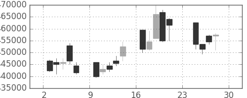 国際石開帝石の日足チャート(2012年12月)