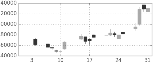 国際石開帝石の日足チャート(2013年1月)