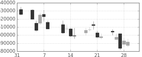 国際石開帝石の日足チャート(2013年2月)