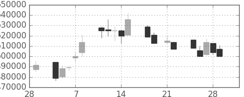 国際石開帝石の日足チャート(2013年3月)