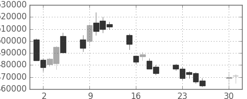 国際石開帝石の日足チャート(2013年4月)