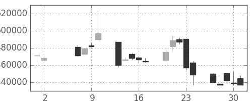 国際石開帝石の日足チャート(2013年5月)