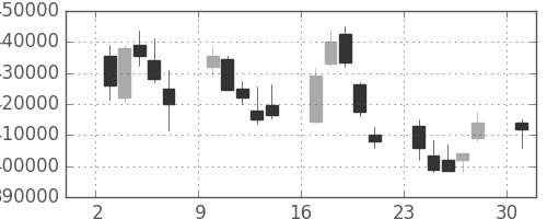 国際石開帝石の日足チャート(2013年6月)