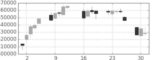 国際石開帝石の日足チャート(2013年7月)