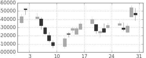 国際石開帝石の日足チャート(2013年8月)