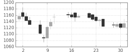 国際石開帝石の日足チャート(2013年10月)