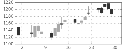 国際石開帝石の日足チャート(2013年11月)