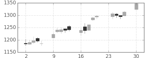 国際石開帝石の日足チャート(2013年12月)