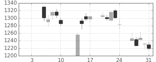 国際石開帝石の日足チャート(2014年1月)