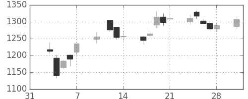 国際石開帝石の日足チャート(2014年2月)
