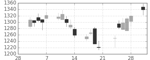 国際石開帝石の日足チャート(2014年3月)