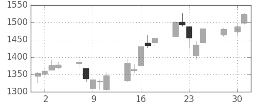 国際石開帝石の日足チャート(2014年4月)