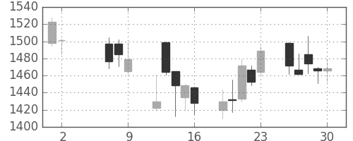 国際石開帝石の日足チャート(2014年5月)