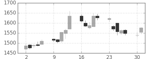 国際石開帝石の日足チャート(2014年6月)