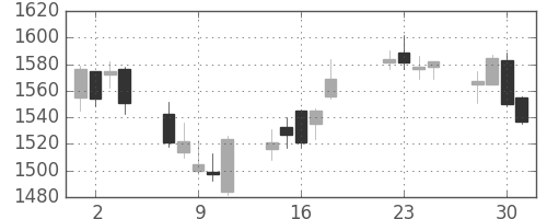 国際石開帝石の日足チャート(2014年7月)