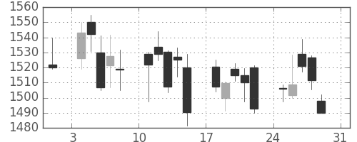 国際石開帝石の日足チャート(2014年8月)