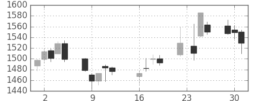国際石開帝石の日足チャート(2014年9月)
