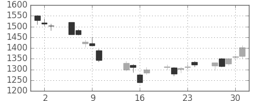 国際石開帝石の日足チャート(2014年10月)