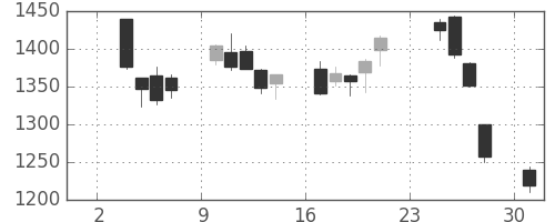 国際石開帝石の日足チャート(2014年11月)