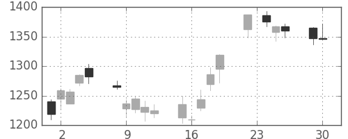 国際石開帝石の日足チャート(2014年12月)
