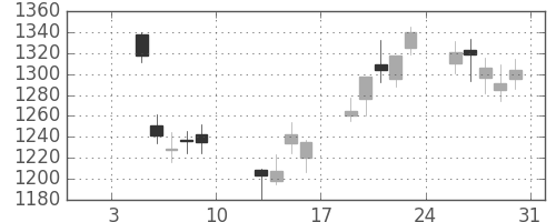 国際石開帝石の日足チャート(2015年1月)