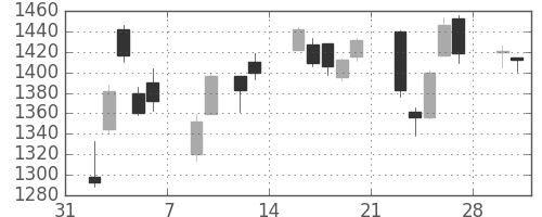 国際石開帝石の日足チャート(2015年2月)