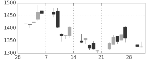 国際石開帝石の日足チャート(2015年3月)