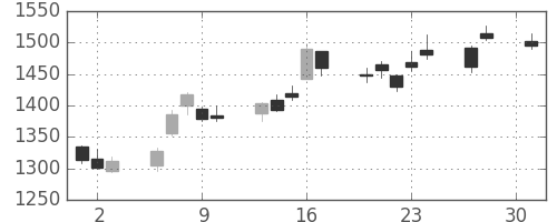 国際石開帝石の日足チャート(2015年4月)