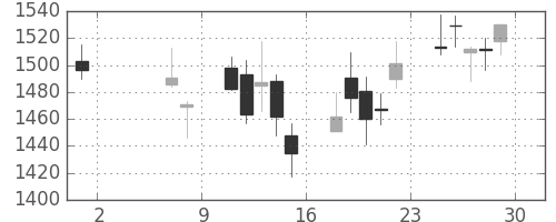 国際石開帝石の日足チャート(2015年5月)