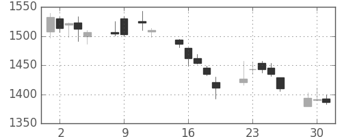 国際石開帝石の日足チャート(2015年6月)