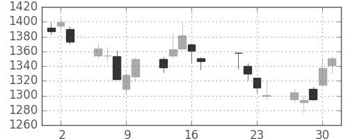 国際石開帝石の日足チャート(2015年7月)