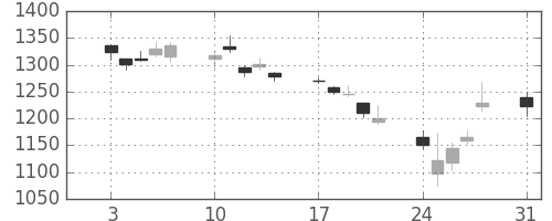 国際石開帝石の日足チャート(2015年8月)