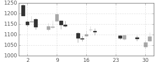 国際石開帝石の日足チャート(2015年9月)